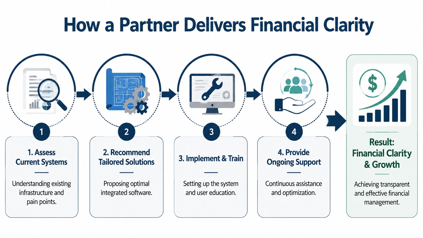 A four-step business process diagram illustrating how partners deliver financial clarity through system assessment, solution recommendations, implementation, and support.
