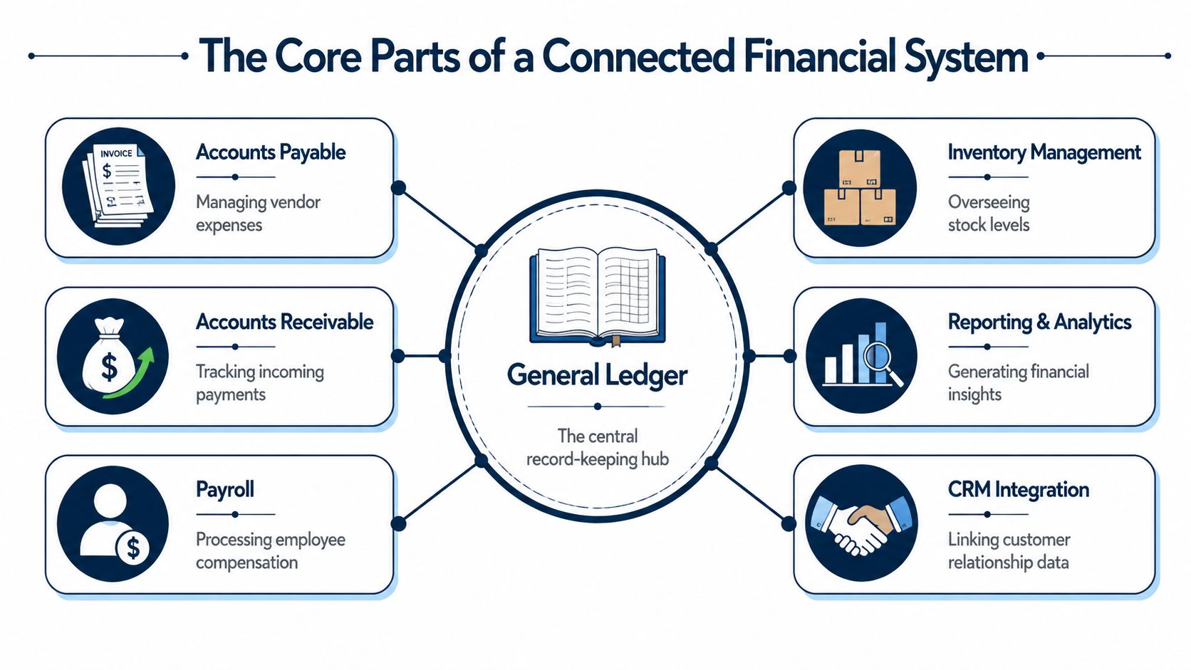 A diagram illustrating the core components of a connected financial system centered around a general ledger.