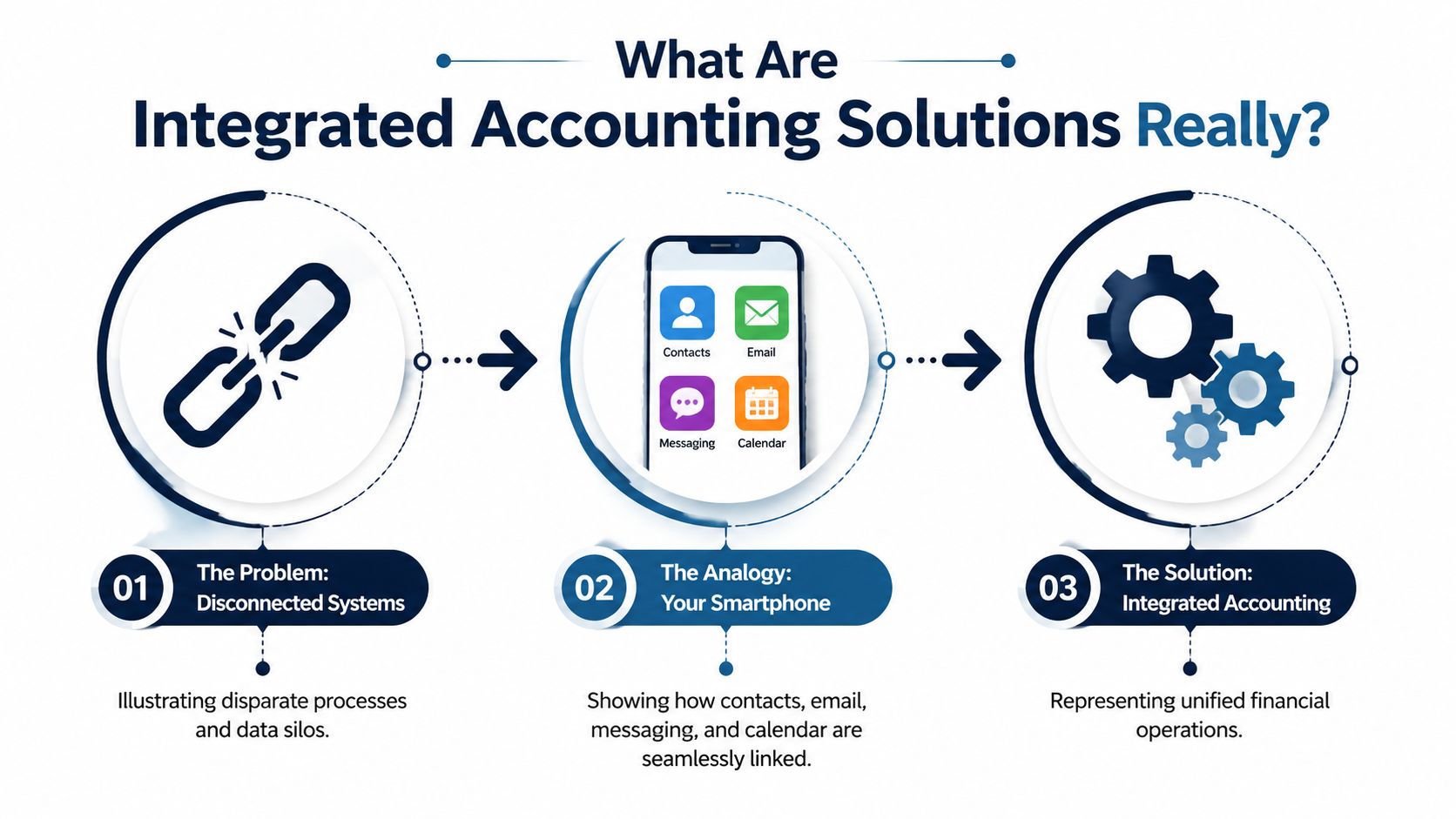A diagram illustrating how integrated accounting solutions connect disparate data silos, much like smartphone applications, into unified operations.