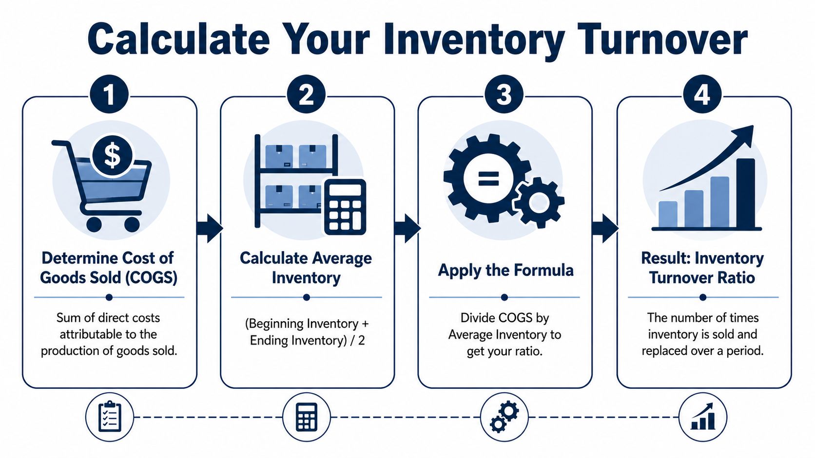 A four-step infographic illustrating how to calculate inventory turnover ratio using cost of goods and average inventory.