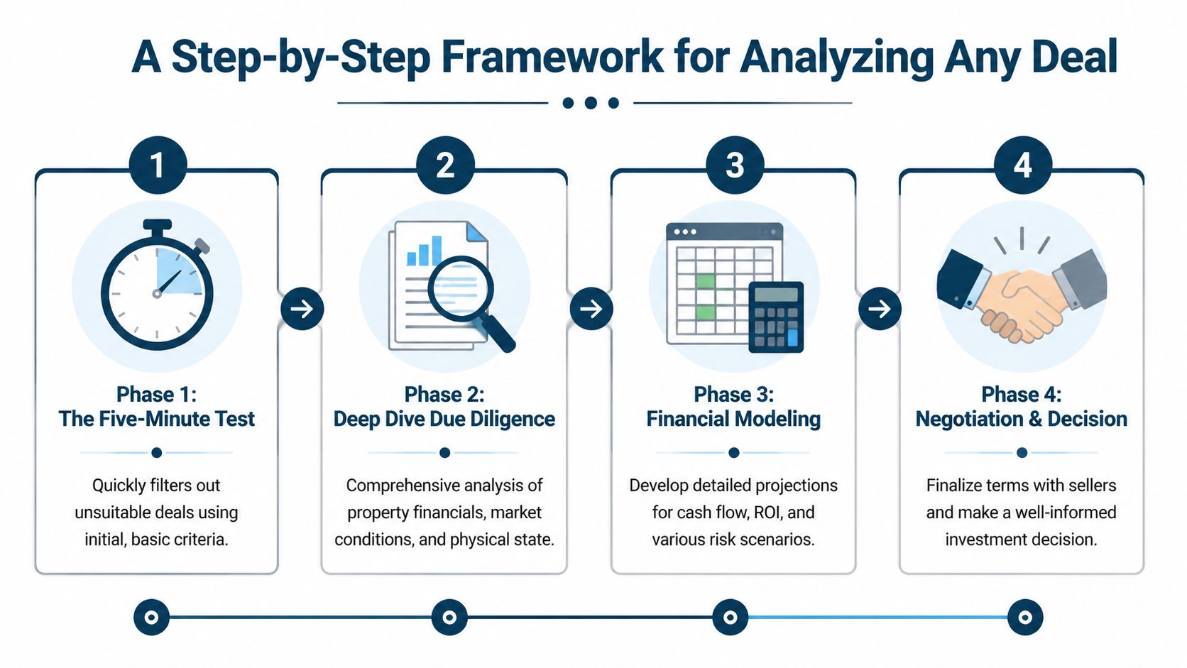 A four-step infographic showing a framework for analyzing real estate deals from initial screening to final decision.