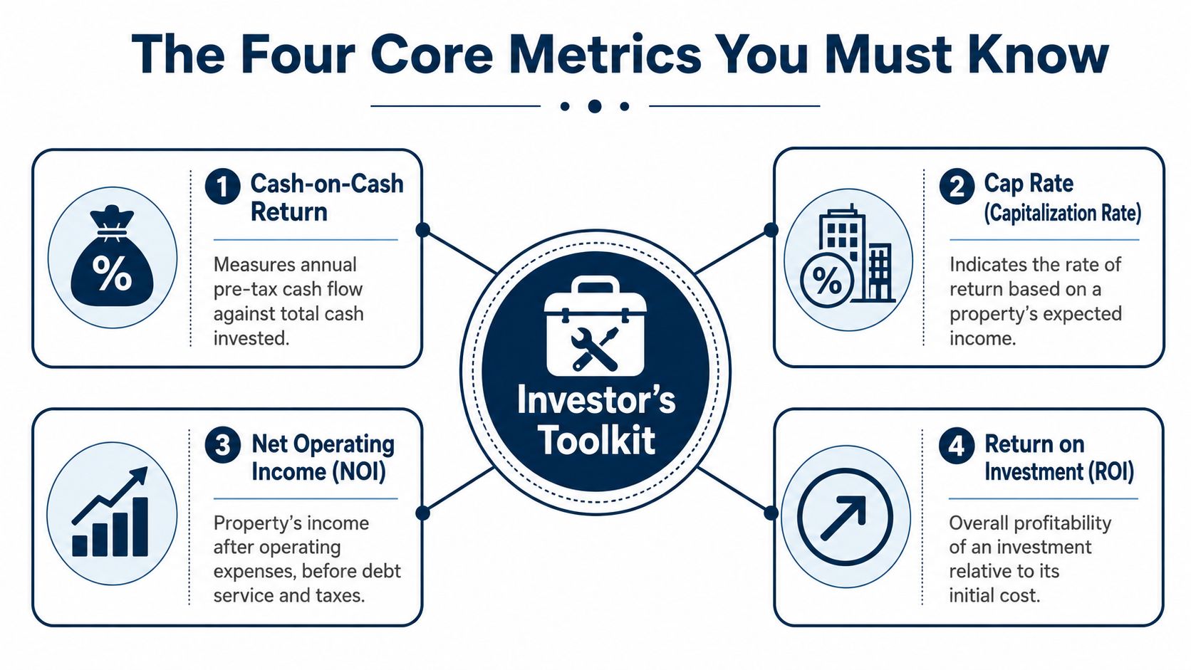 An infographic detailing four core real estate investment metrics for an investor's toolkit including cash-on-cash return, cap rate, NOI, and ROI.