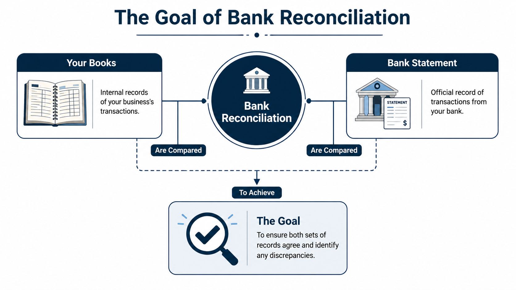 A diagram explaining that bank reconciliation compares internal business records with official bank statements to identify discrepancies.