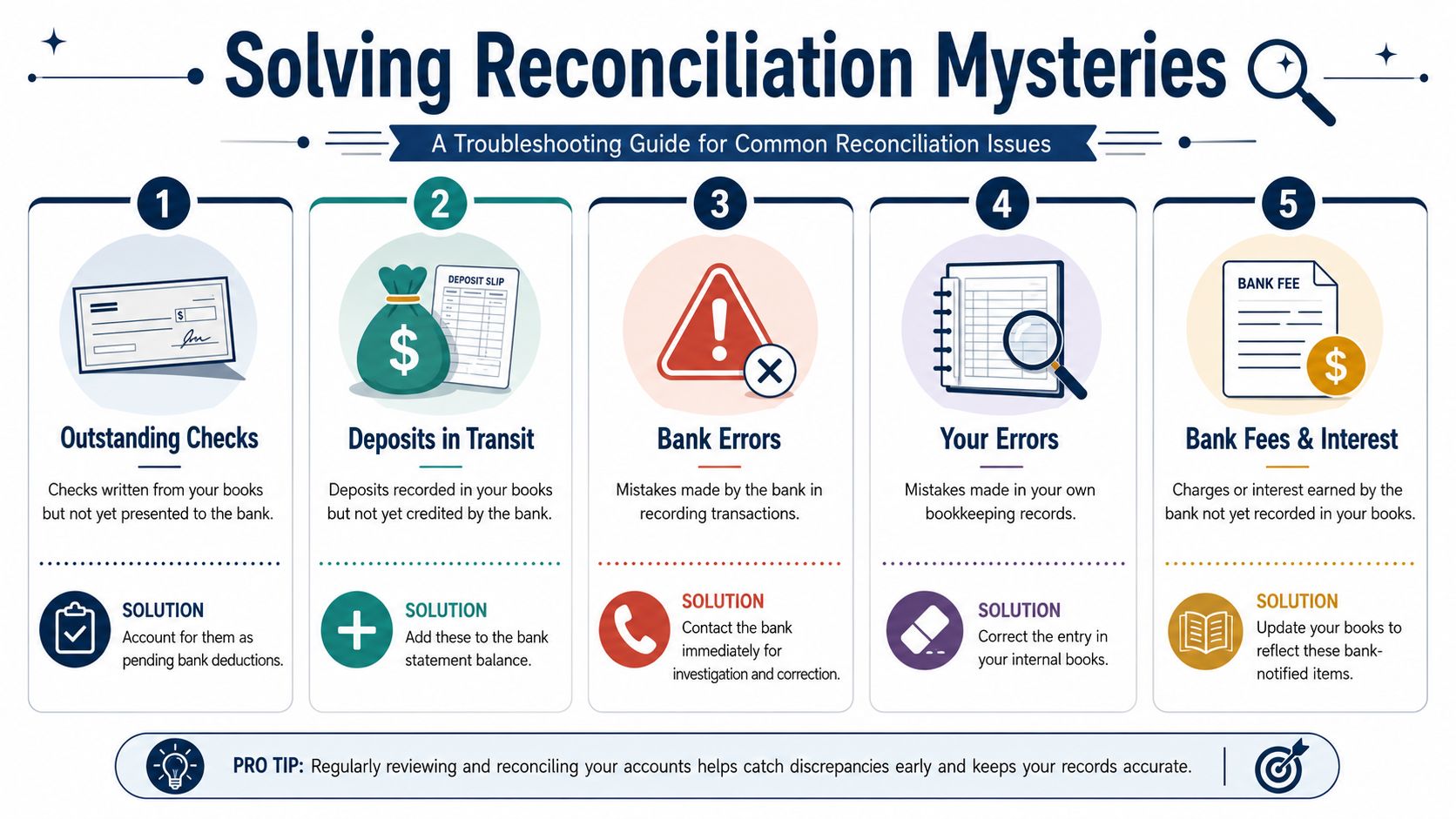An infographic titled Solving Reconciliation Mysteries explaining five common reasons for bank account statement discrepancies.