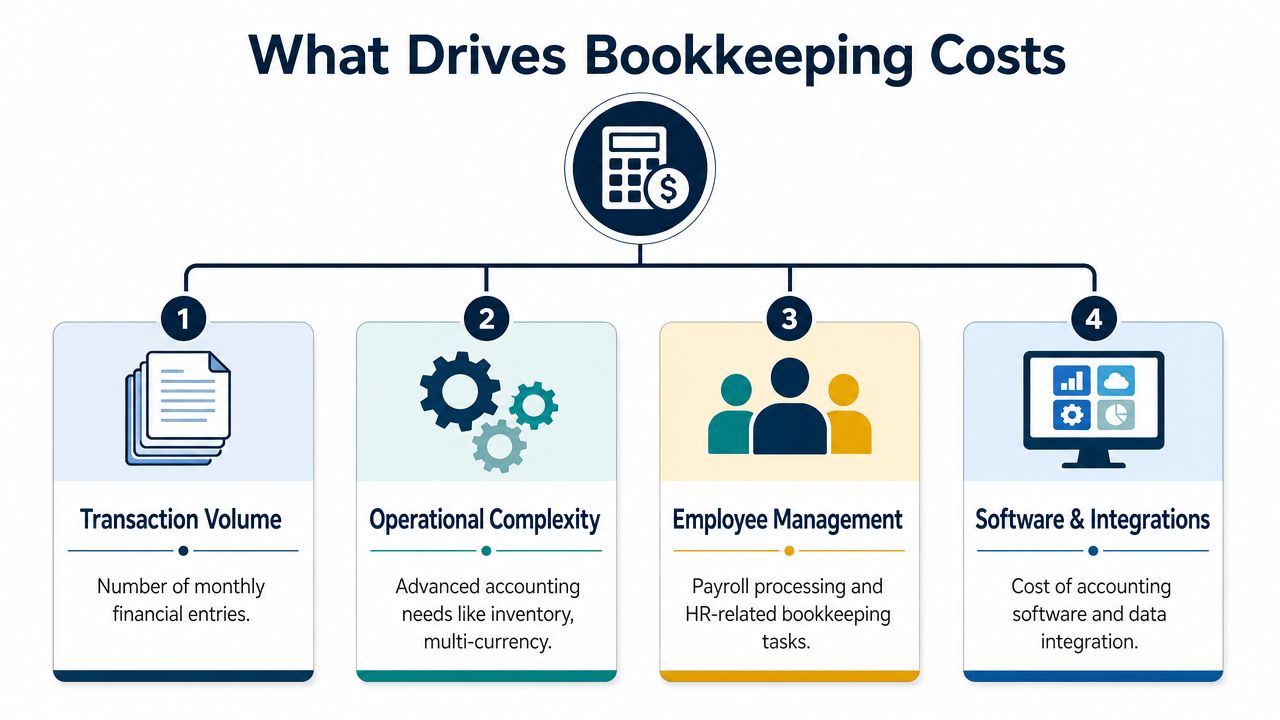 A diagram outlining the four primary factors that drive the total costs of bookkeeping for businesses.