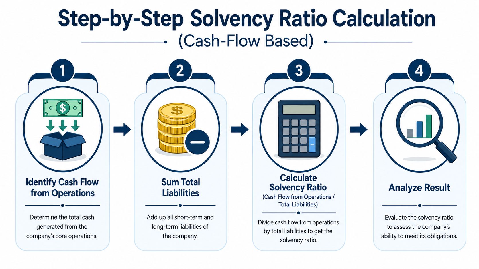 An infographic showing a four-step process for calculating a company's cash-flow based solvency ratio.