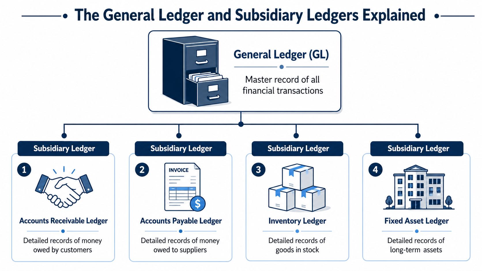 A diagram explaining the relationship between the general ledger and four types of subsidiary ledgers.