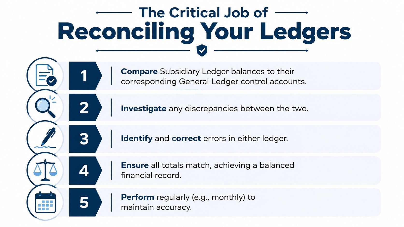 A list of five steps illustrating the critical process of reconciling business and accounting ledgers.