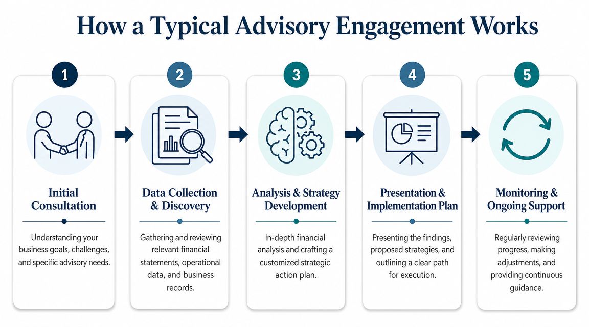 A five-step infographic showing the typical advisory engagement process from initial consultation to ongoing support.