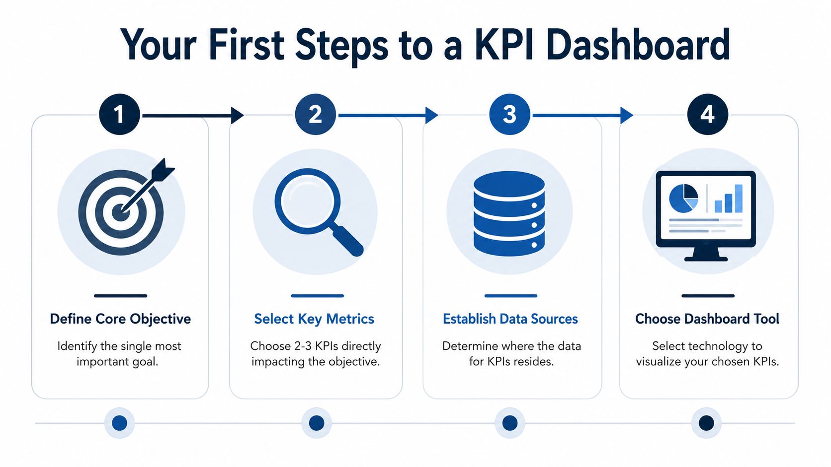 A four-step infographic illustrating the process of creating an effective KPI dashboard for business goal tracking.