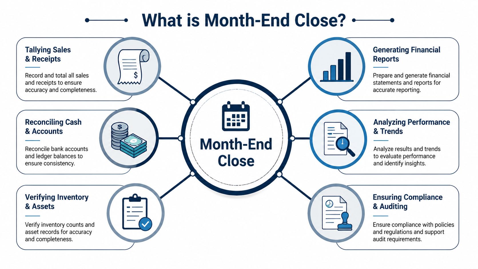 A diagram illustrating the key processes involved in a business month-end close accounting procedure.