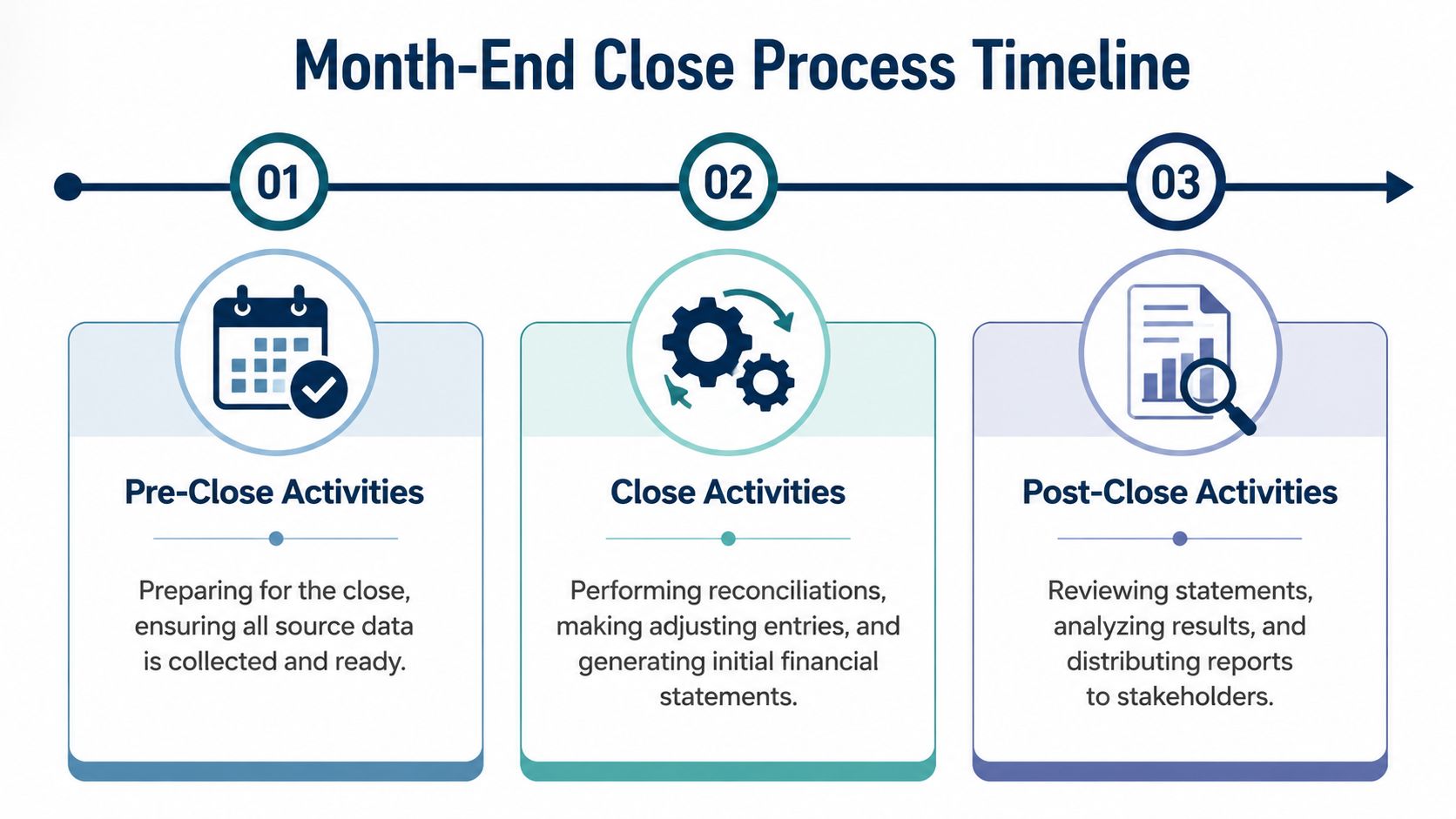 A timeline graphic showing the three steps of the month-end close process: pre-close, close, and post-close activities.