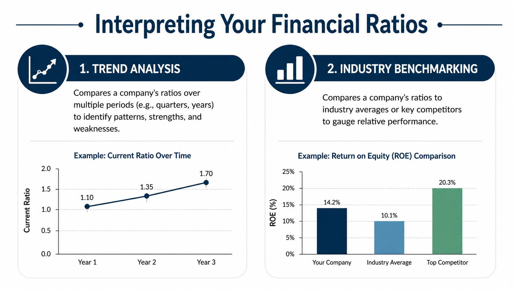 An infographic illustrating trend analysis and industry benchmarking methods for evaluating a company's financial ratios.