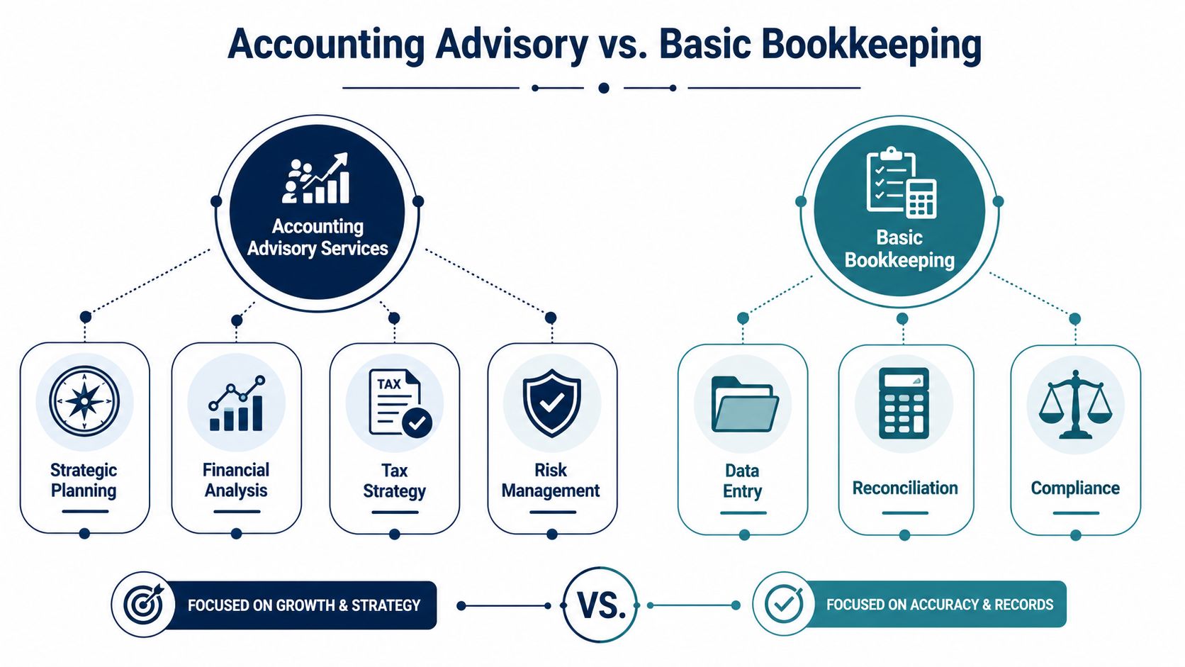 A diagram comparing accounting advisory services focused on growth and basic bookkeeping focused on accurate records.
