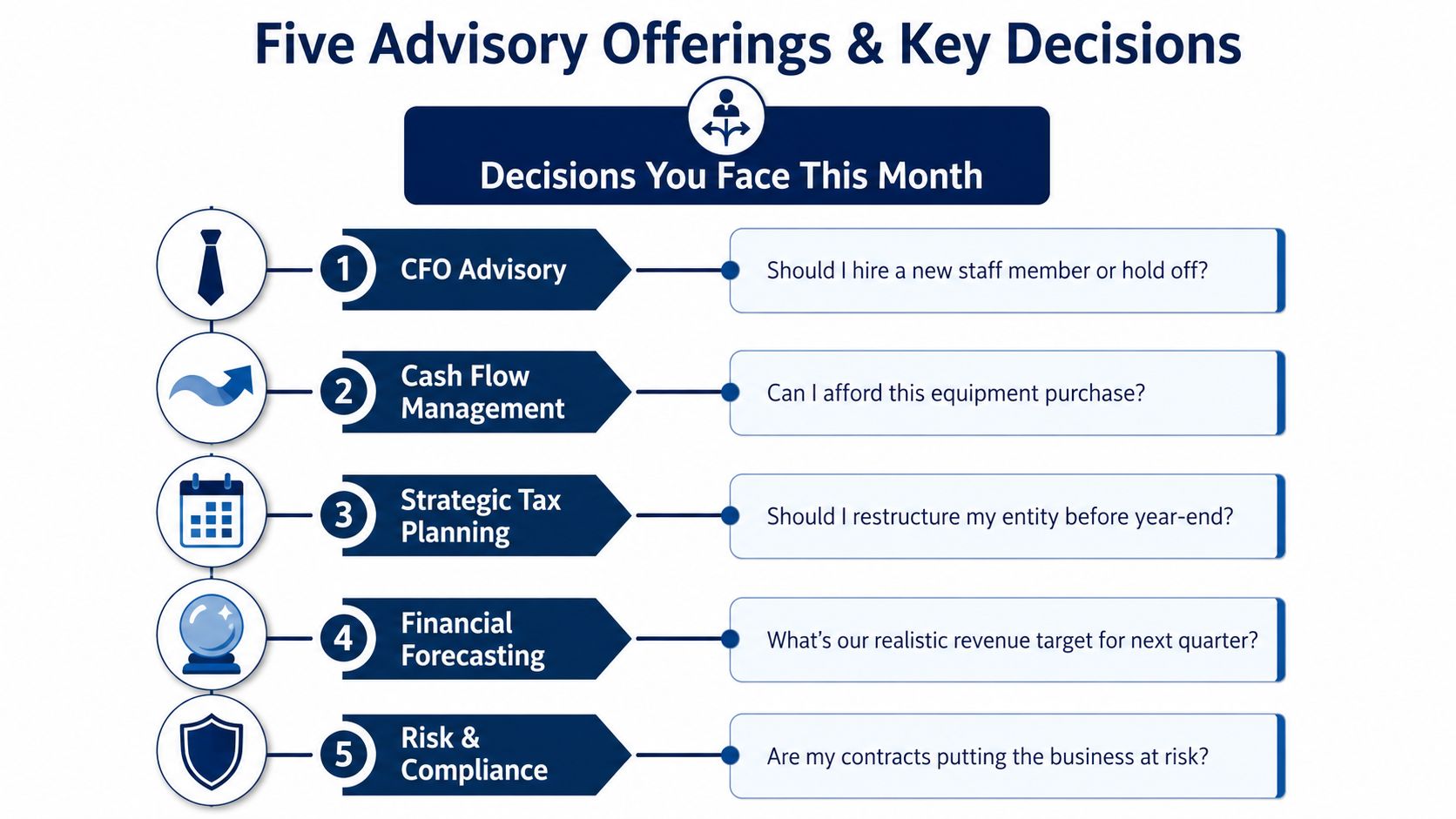 A diagram outlining five key accounting advisory services and the corresponding business decisions for each.