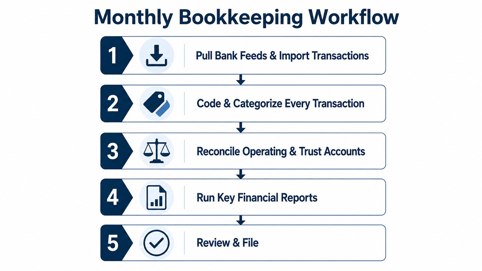 A five-step flowchart outlining the standard monthly bookkeeping workflow process for professional law firm accounting.