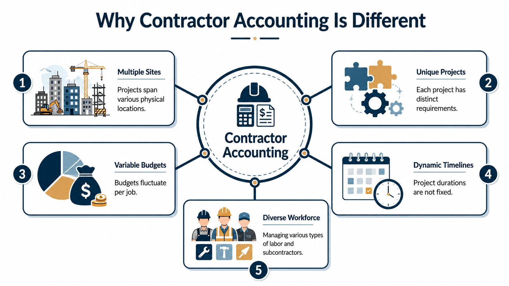 A diagram illustrating why accounting for construction contractors is complex and distinct from other business models.