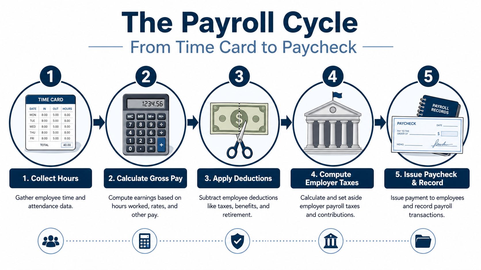 An infographic showing the five-step payroll cycle from collecting employee time cards to issuing final paychecks.