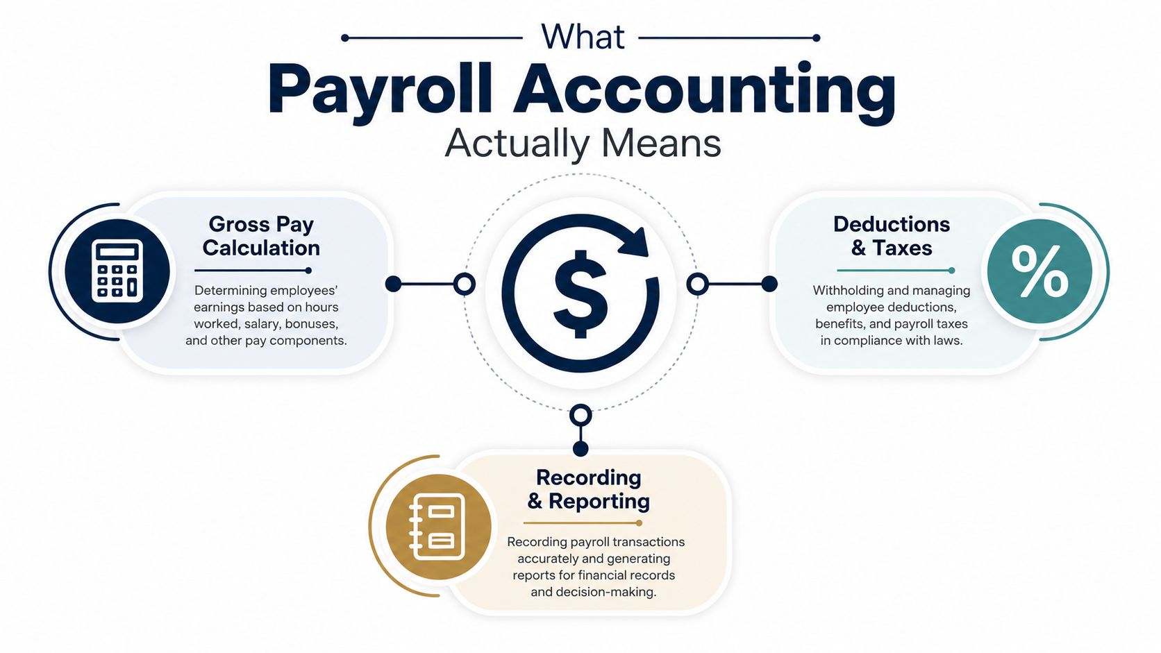An infographic titled What Payroll Accounting Actually Means, illustrating gross pay, deductions, taxes, and financial reporting.