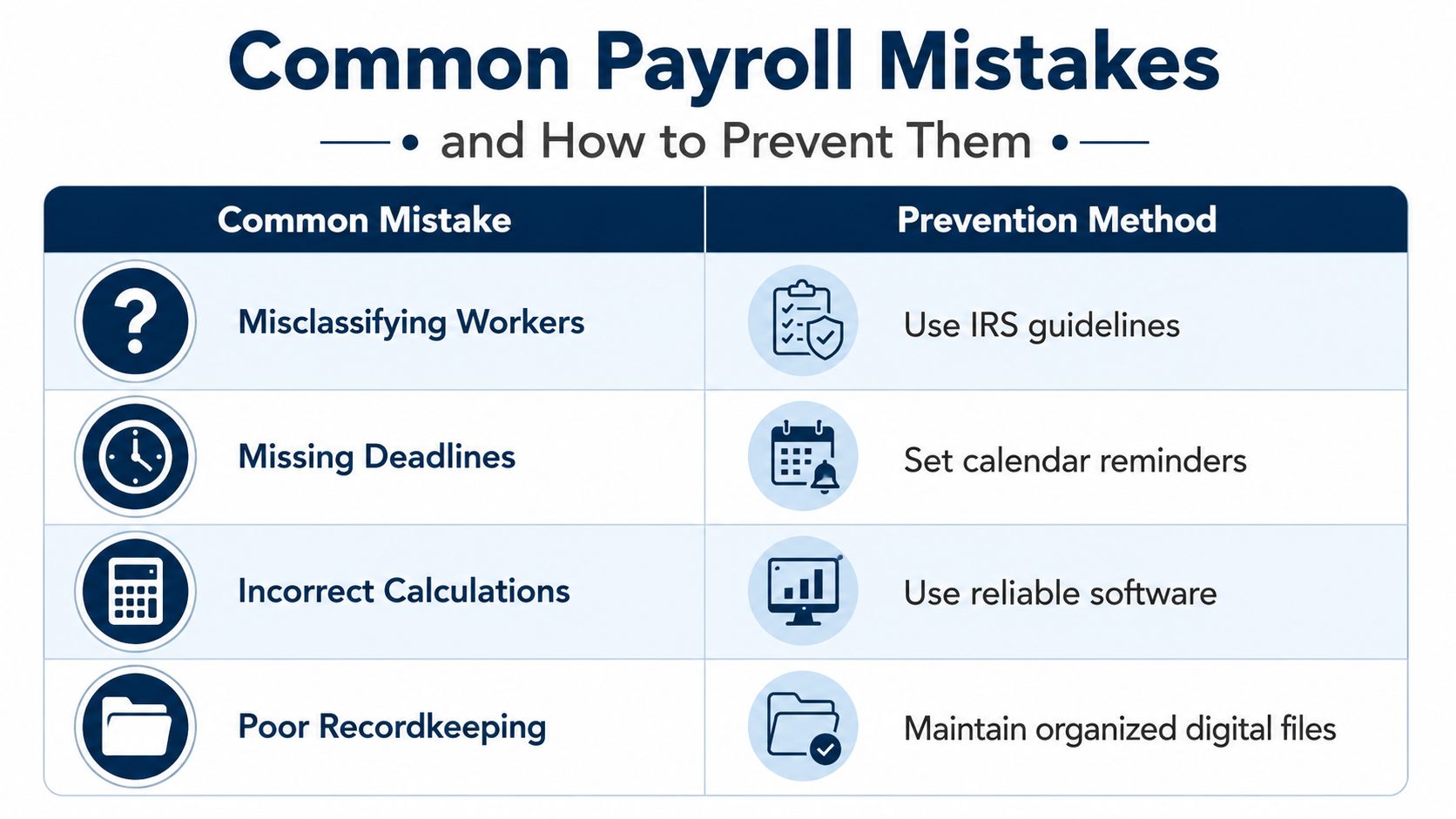 A chart listing four common payroll mistakes and their corresponding prevention methods, presented in a table.