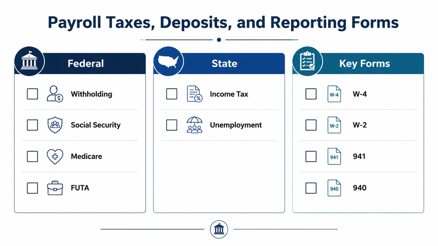 A chart illustrating the basics of payroll accounting, federal and state taxes, and essential business reporting forms.