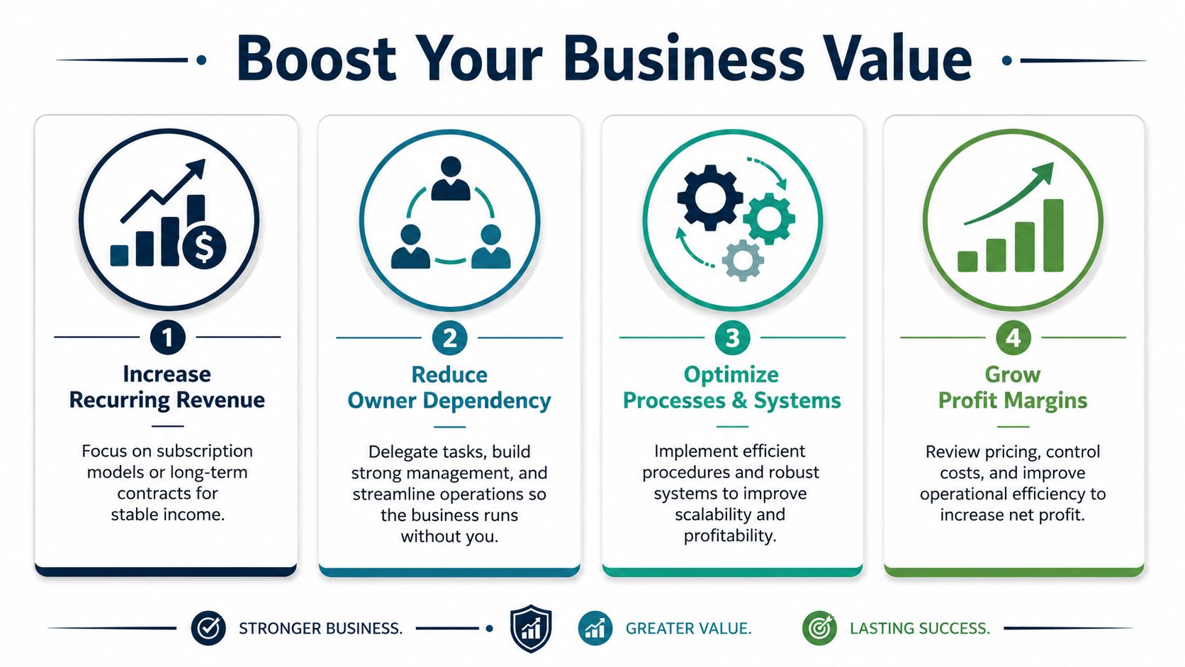 A business growth infographic outlining four key strategies to increase valuation for selling a company.