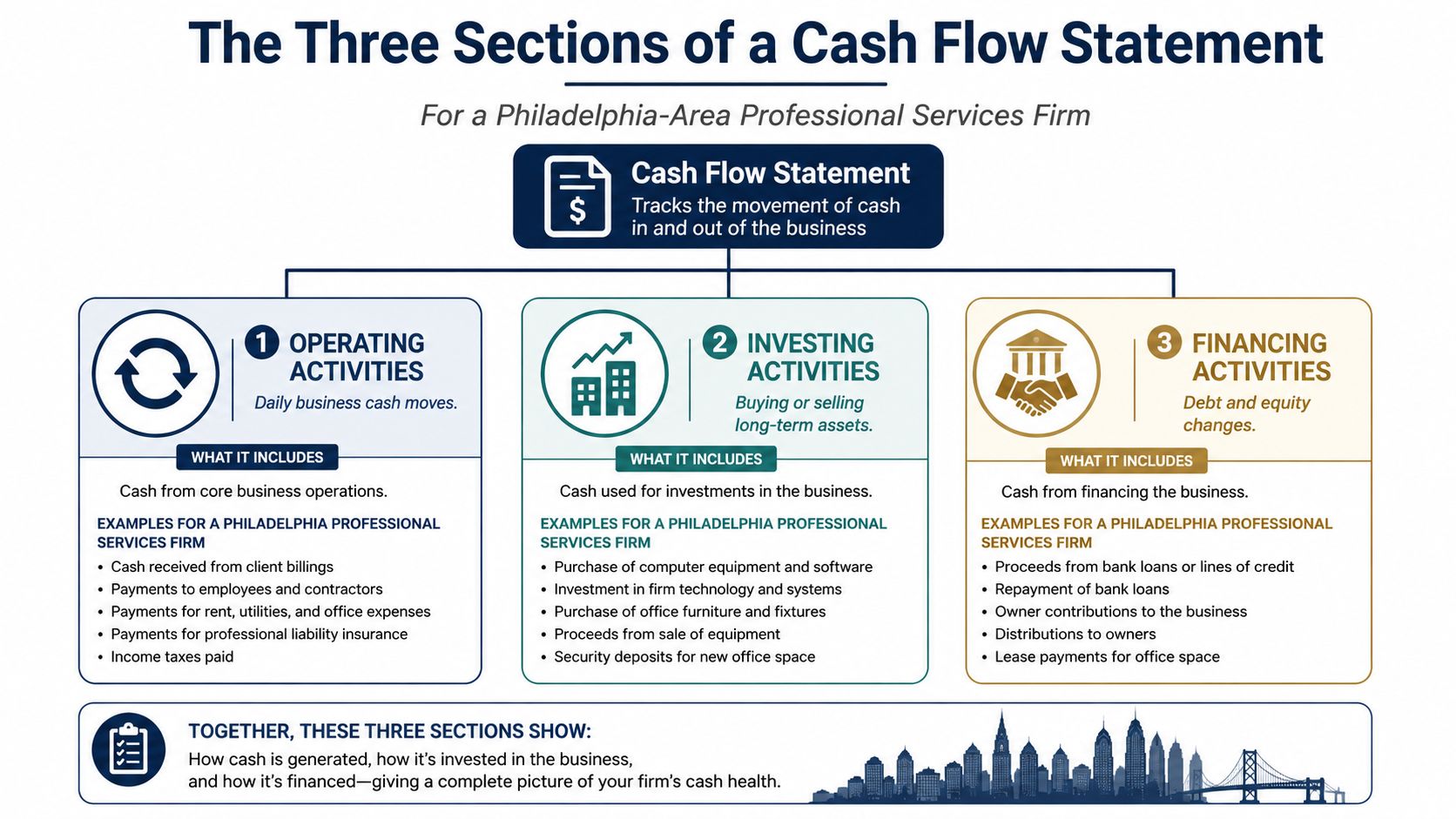 An infographic illustrating the three sections of a business cash flow statement for professional services firms.