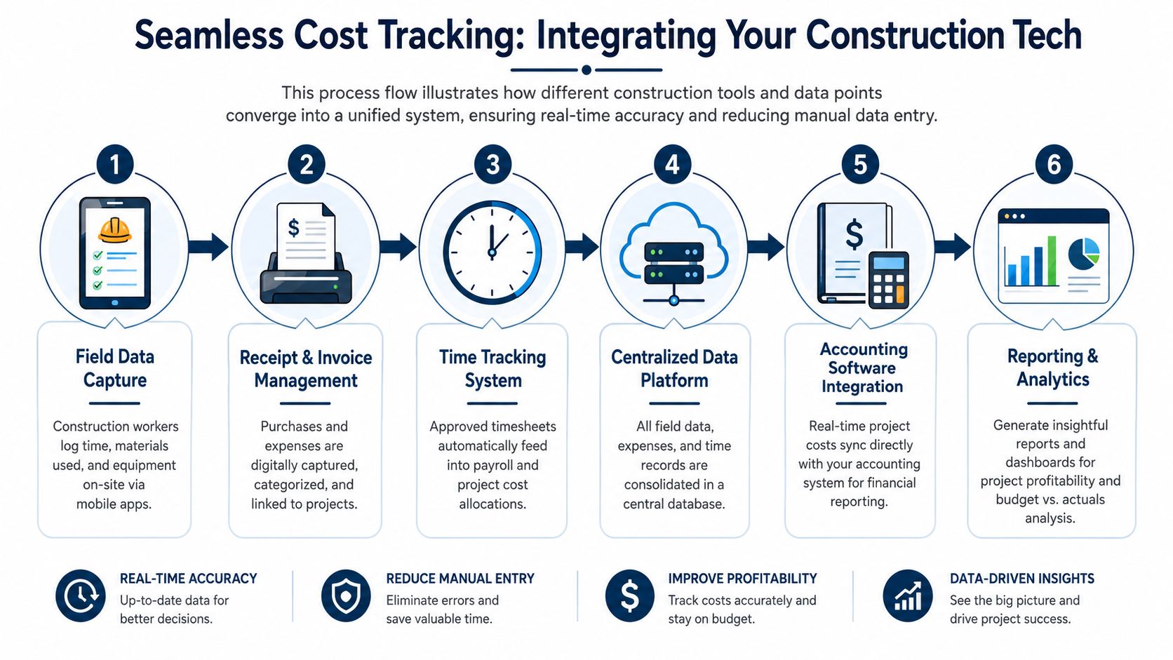 A process flow chart illustrating the six steps to achieve seamless construction cost tracking through digital integration.