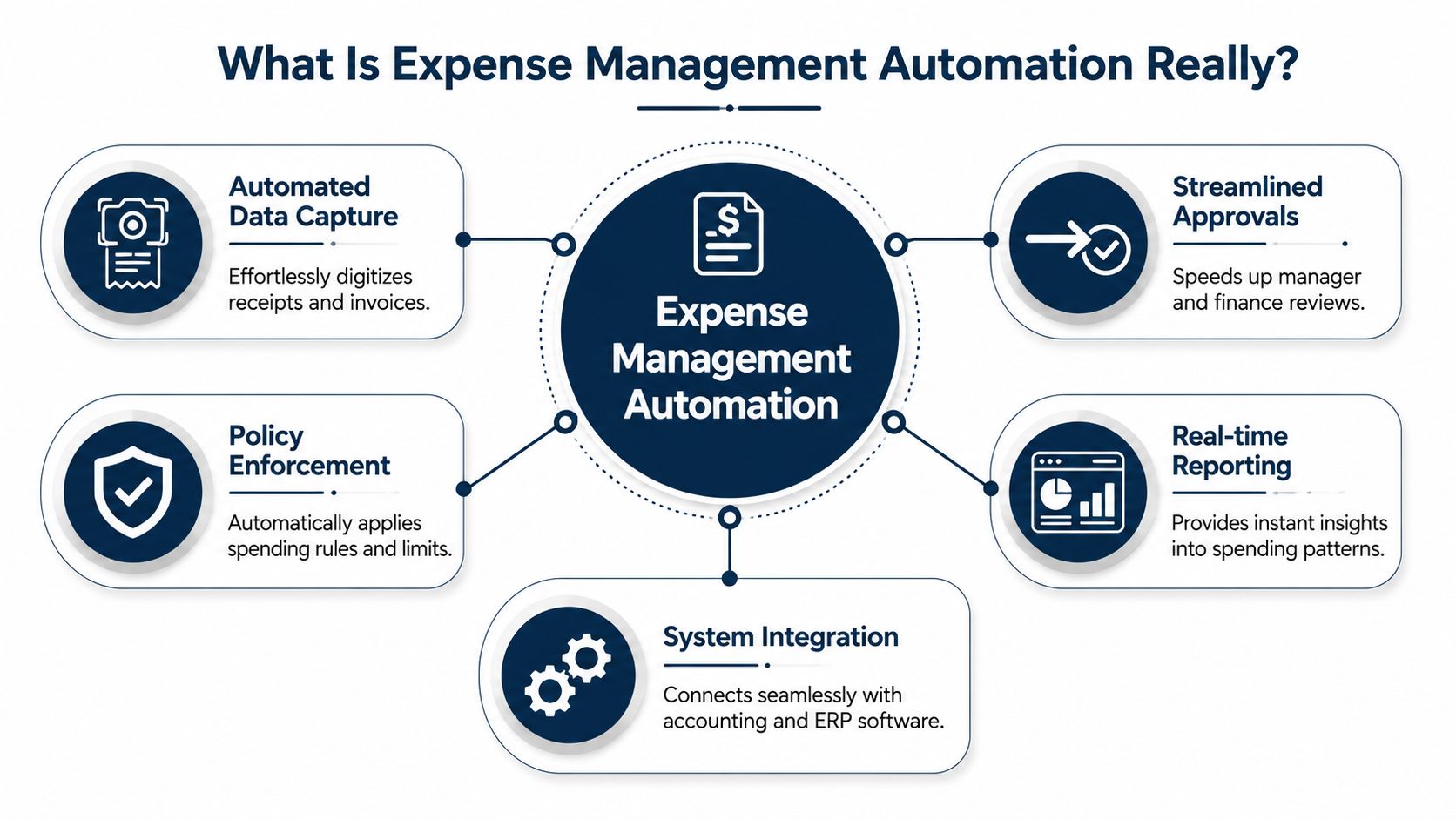 An infographic illustrating the five core components of automated expense management systems for business financial processes.