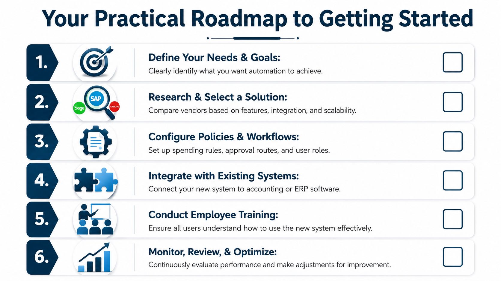 A six-step business roadmap infographic illustrating the process of implementing automated expense management systems for companies.