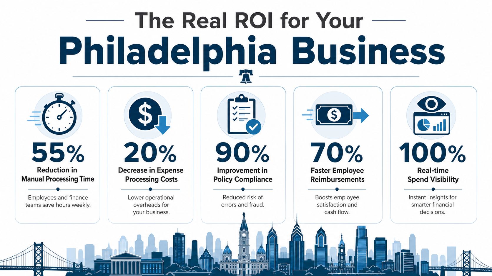 An infographic showing the return on investment benefits of expense management automation for Philadelphia businesses.