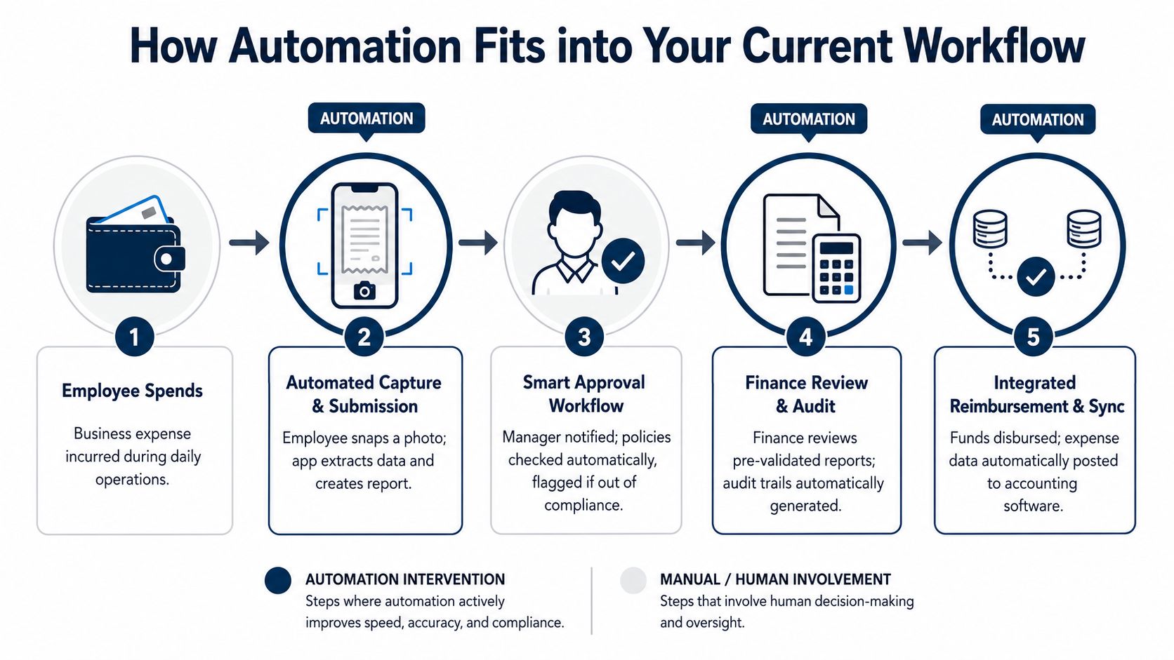A five-step infographic showing how automated software streamlines an employee business expense management and reimbursement workflow.