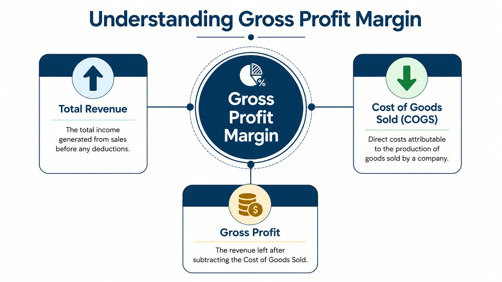A diagram explaining gross profit margin through total revenue, cost of goods sold, and gross profit components.