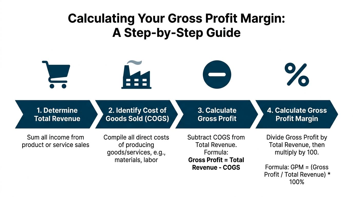 A four-step infographic illustrating the process of calculating gross profit margin for a business.