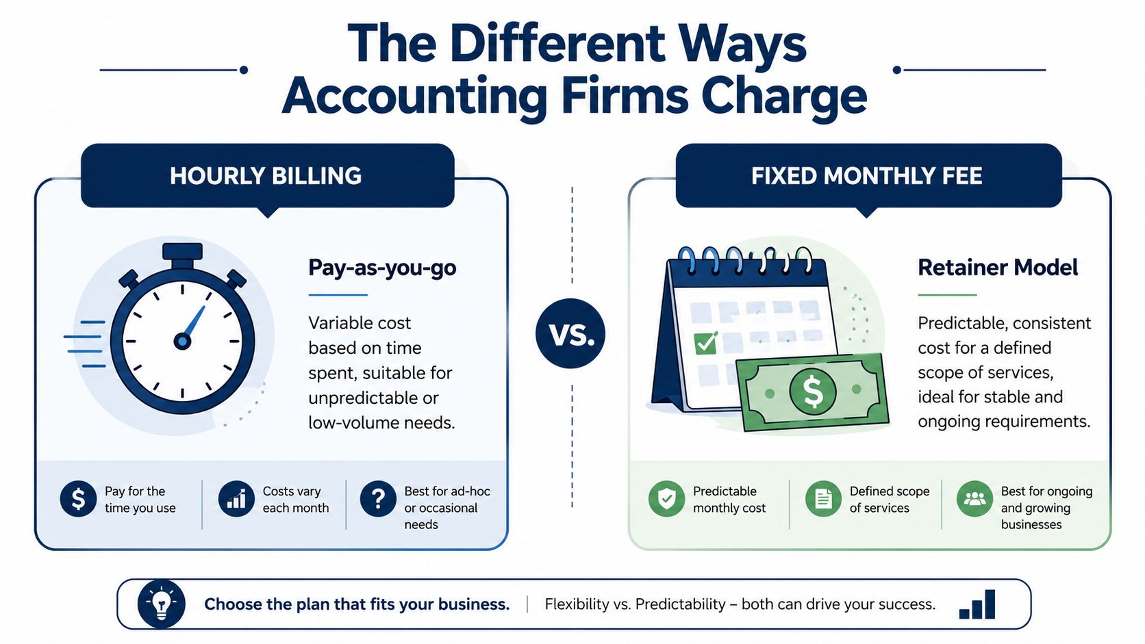 An infographic comparing hourly billing versus fixed monthly fee models for accounting services.