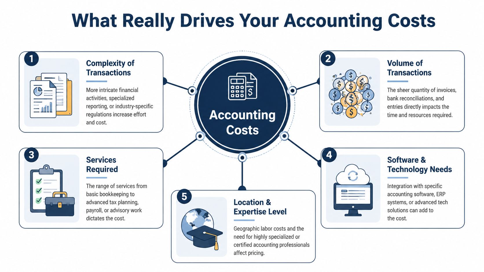 A diagram illustrating five key factors that influence and drive the total cost of accounting services.