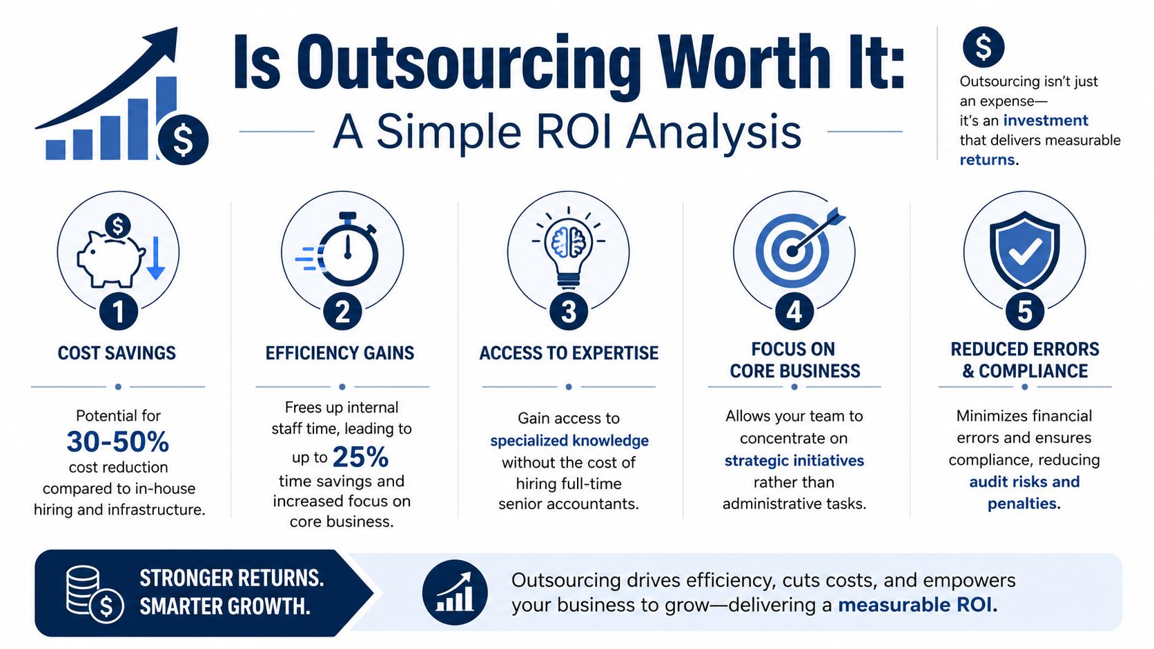 An infographic detailing five key benefits of business outsourcing, including cost savings, efficiency, expertise, and reduced compliance risks.
