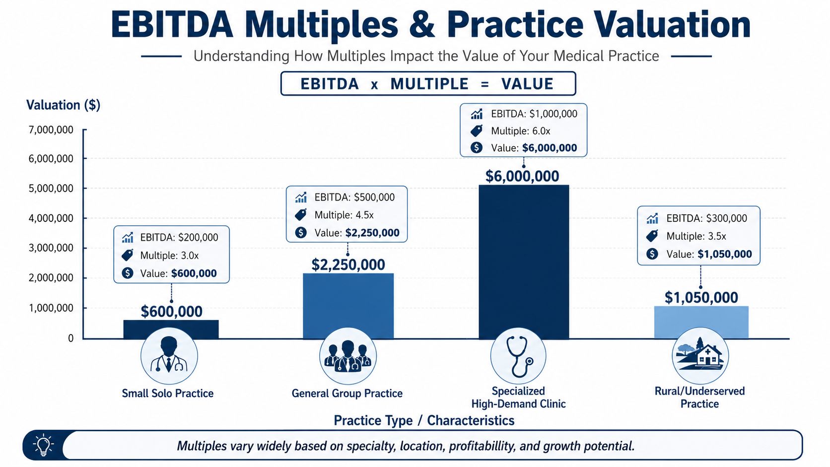 Bar chart illustrating how EBITDA and multiples determine the market value of different medical practice types.