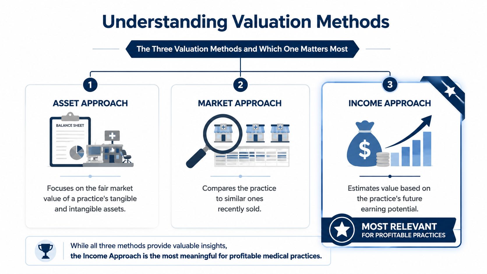 An infographic showing three main business valuation methods: asset, market, and income approach for medical practices.