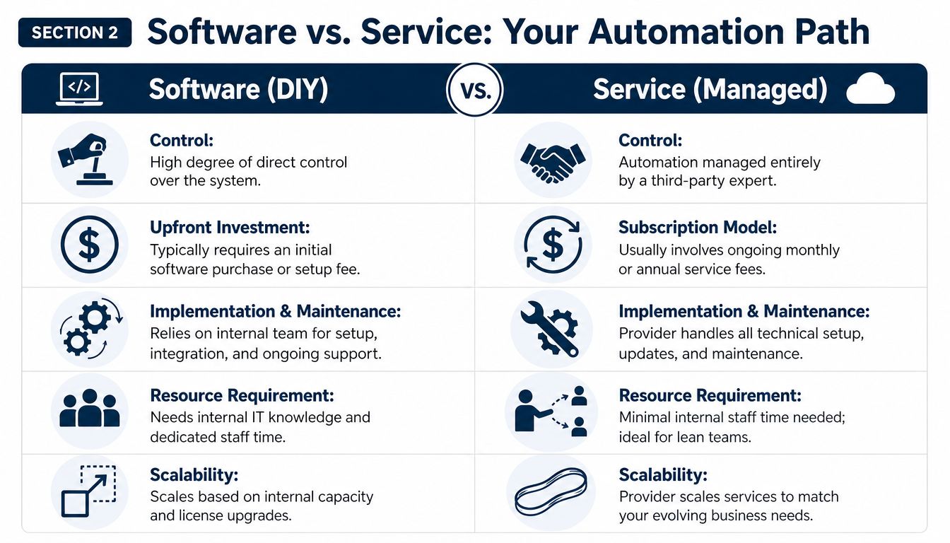 A comparison chart outlining the differences between Software DIY and Service Managed automation solutions for businesses.