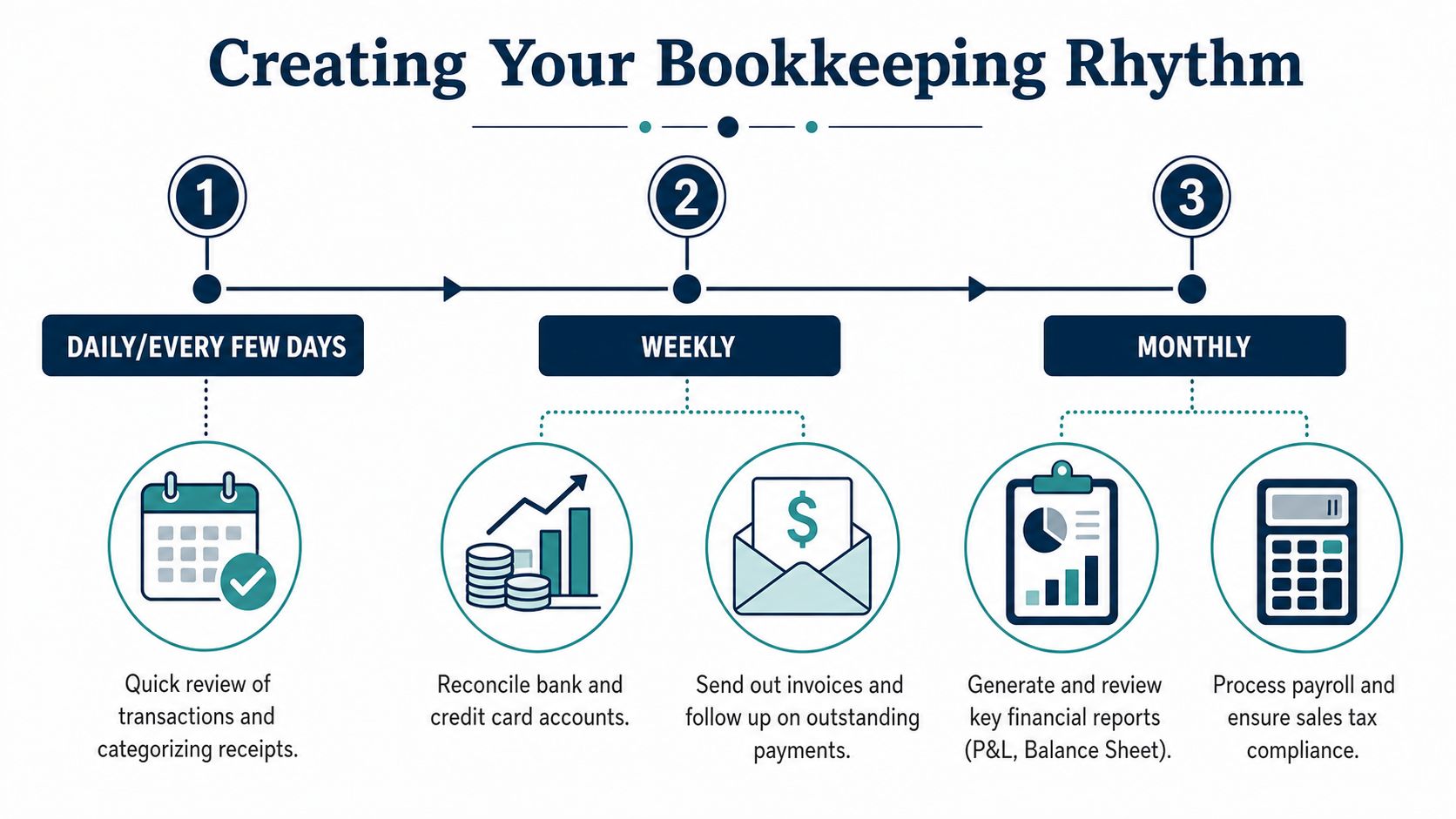 An infographic titled Creating Your Bookkeeping Rhythm outlining daily, weekly, and monthly accounting tasks for businesses.