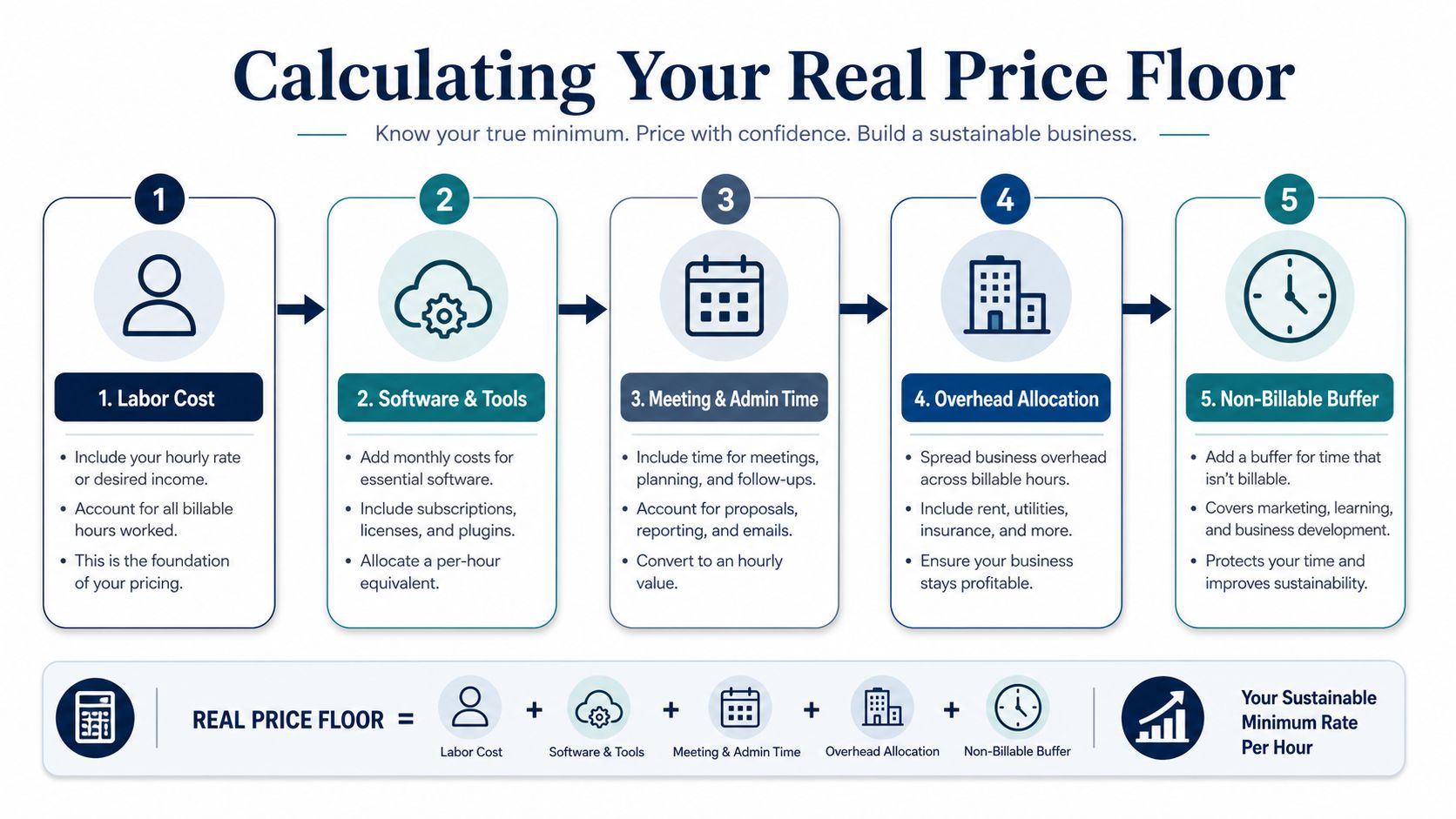 A five-step infographic showing how to calculate a sustainable professional services minimum hourly price floor.