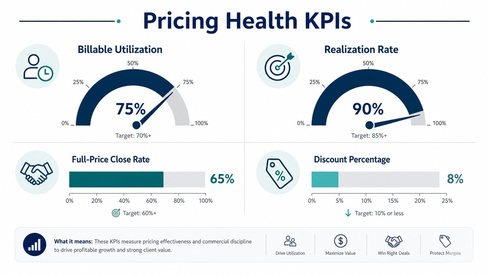 Dashboard showing four key performance indicators for measuring professional services pricing strategy effectiveness and commercial health.
