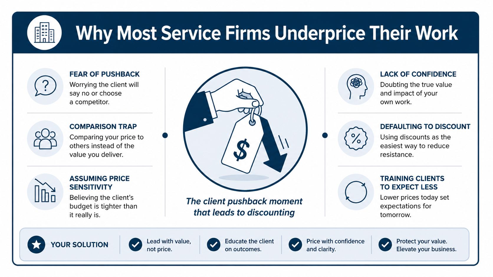 An infographic showing the top six reasons why service firms underprice their work and potential solutions.