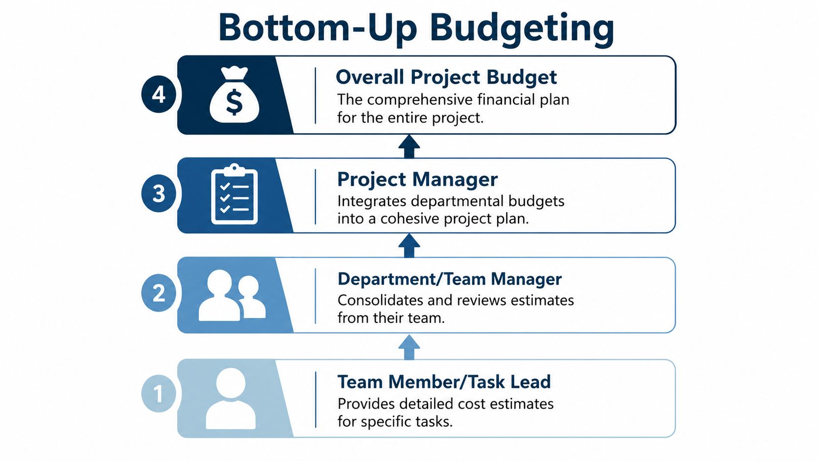 A four-step diagram illustrating the process of bottom-up budgeting from team members up to project budget.
