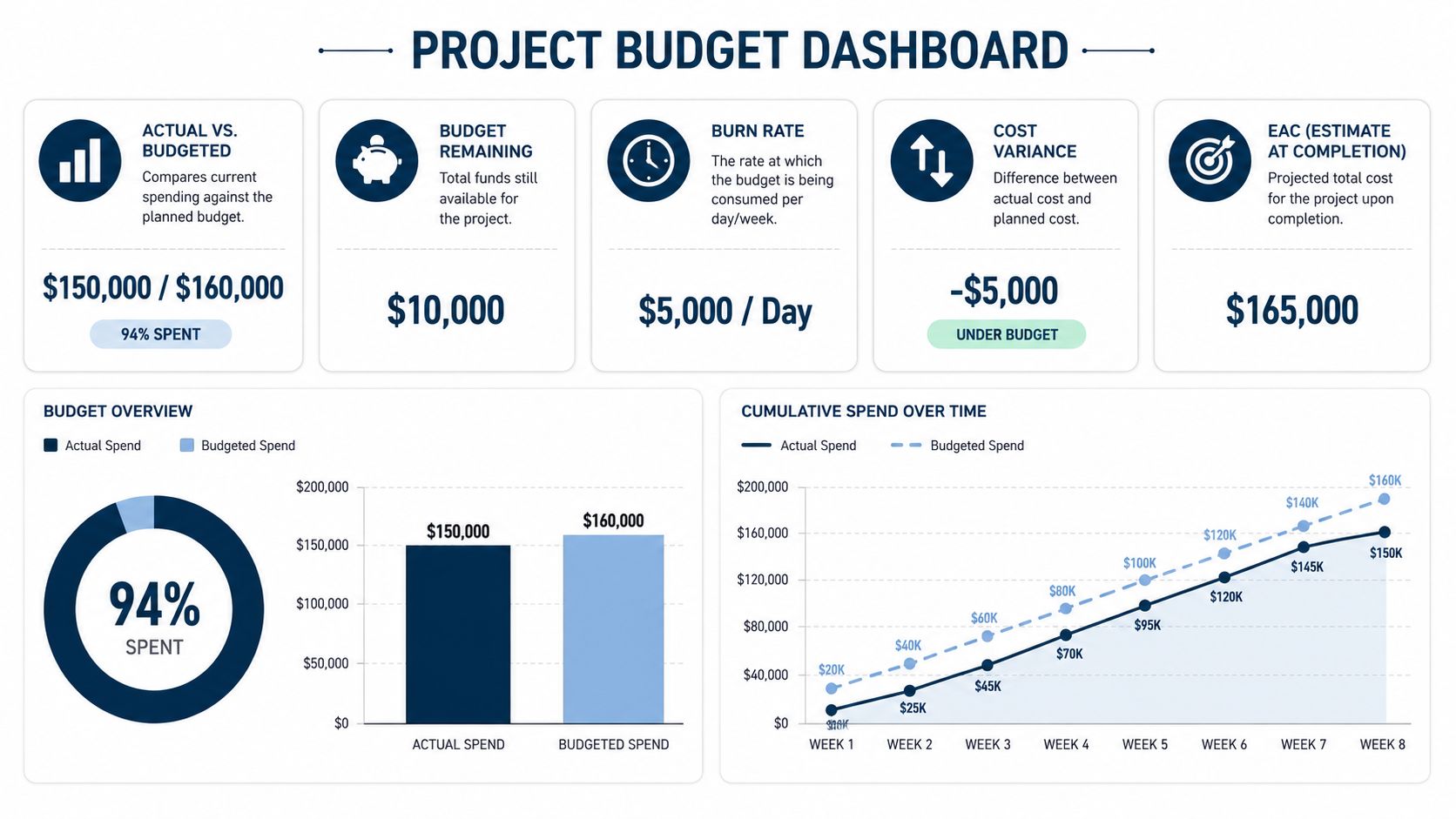 A project budget dashboard displaying financial metrics, spending progress charts, and cumulative spend trends over eight weeks.