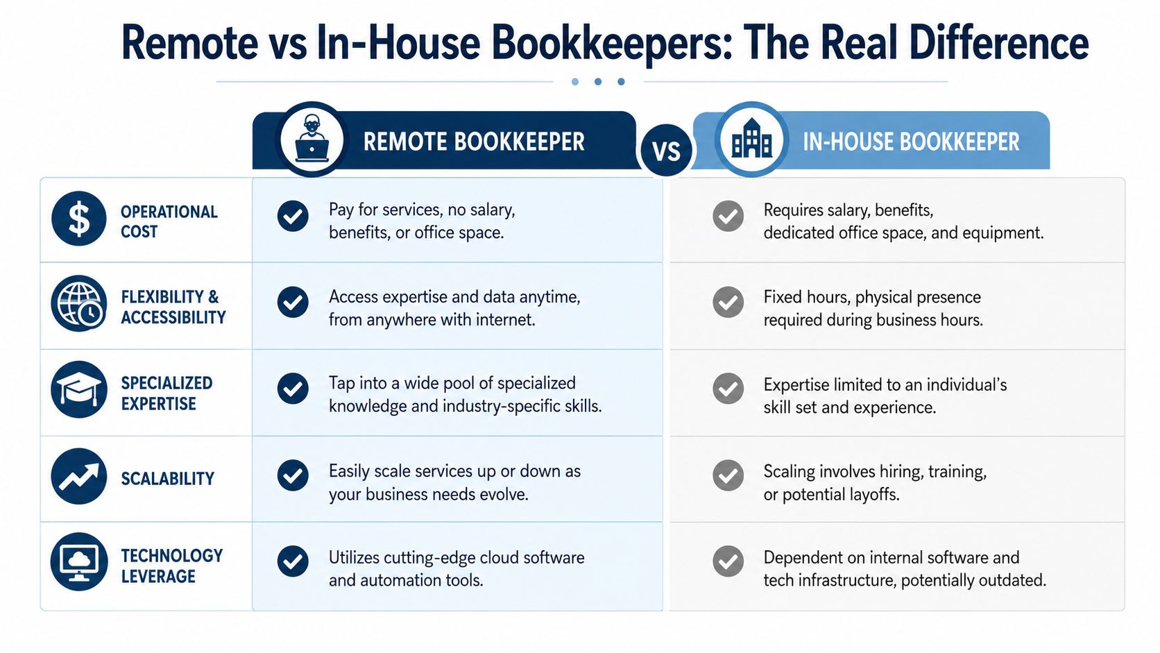 A comparison chart outlining the key differences between hiring a remote bookkeeper versus an in-house bookkeeper for businesses.