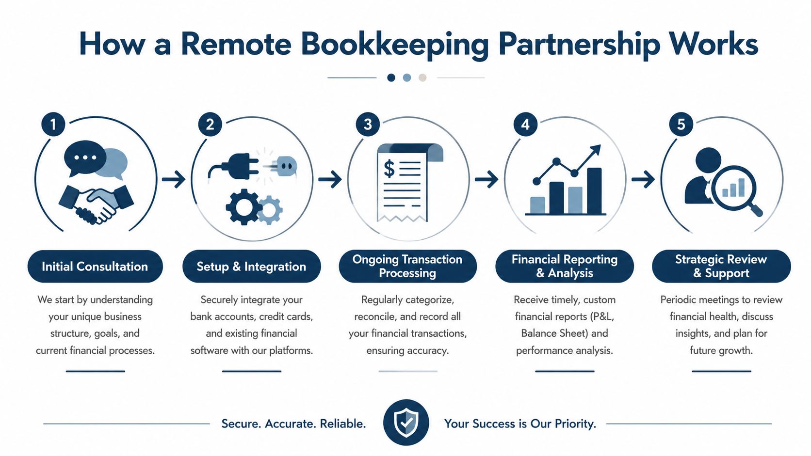 A five-step infographic showing the remote bookkeeping partnership process from initial consultation to strategic business support.