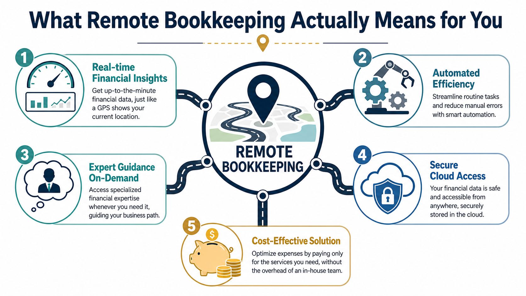An infographic titled What Remote Bookkeeping Actually Means for You, illustrating five key benefits with icons.