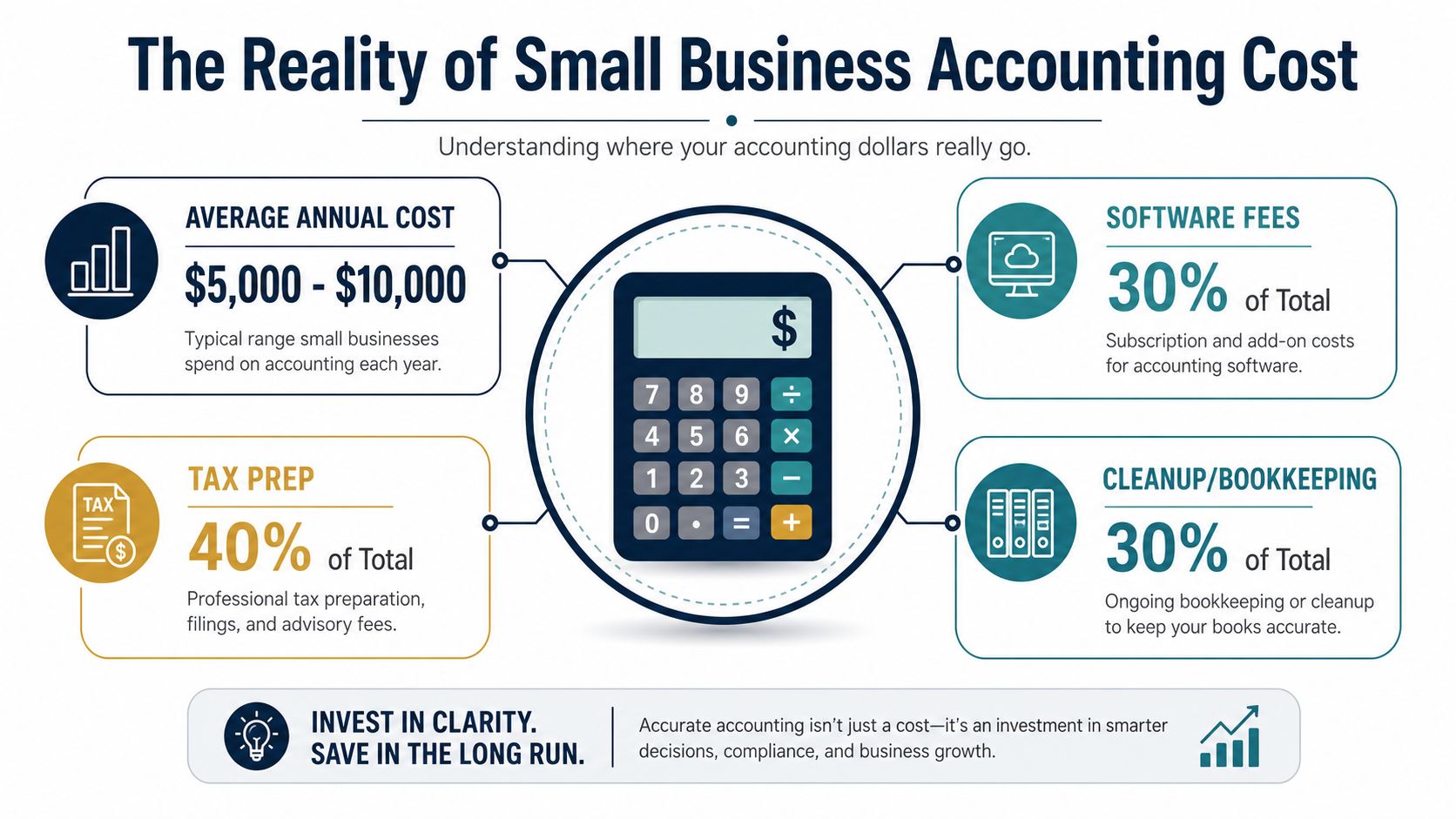 An infographic showing the annual costs for small business accounting, including software fees, tax preparation, and bookkeeping.